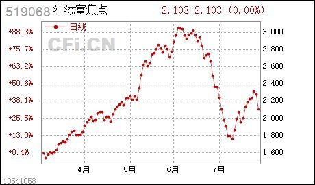 汇添富成长焦点基金是重仓创业板吗