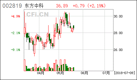 上海中科新松相关股票有哪些?