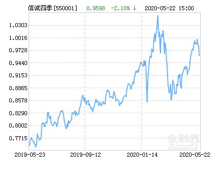 我07年买的信诚四季红基金。到现在10年了，我查询了分红历史，就只有08年的一次分红，为什么只分红了一次