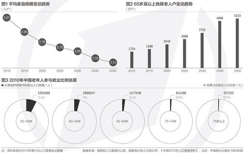 发掘1.4亿 60 人口潜力,形成二次人口红利