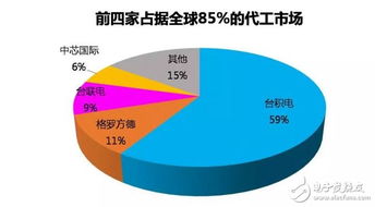 晶圆厂和经销商的关系？以中芯国际为例，他们生产晶圆，却不卖晶圆，为什么呢？