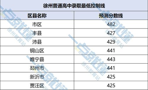 最新2021（历届）徐州中考分数线：市区普通高中录取最低控制线470分