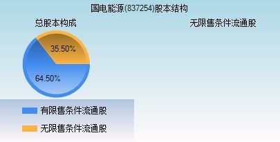 国电能源837254能投资吗朋友叫我投新三板