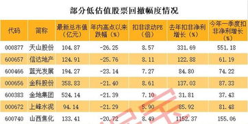 2022一季报市盈率15倍左右的股票有哪些