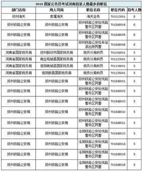 2015年国考河南考区报名开始 学历要求普遍较高