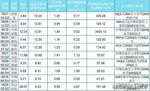 市盈率大于20小于三十且流通盘小于五亿选股公式