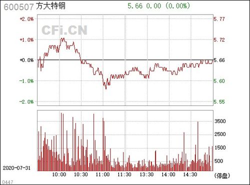 600507方大特钢股吧,回购股份、融资情况及未来发展展望