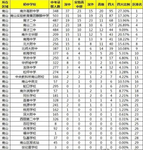 深圳各区初中排名