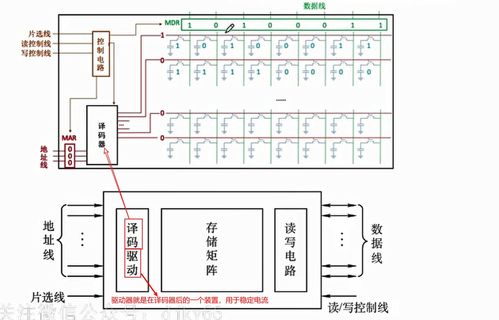 eprom是指什么存储器(ram存储器和rom存储器的区别)