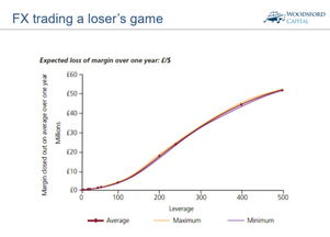 炒外汇的杠杆率是多少