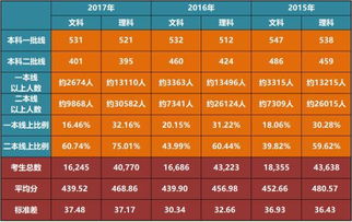 艺术分数划分不得低于二本65%，那样怎么计算？？？