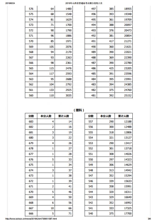 山西省高考排名,2023年山西省高考排名