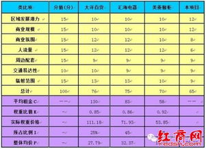 三四线城市项目操盘 租金价格体系与测算方法