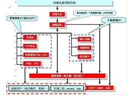 三种渠道模式分析