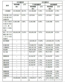 出任上市公司董事，股权的要求