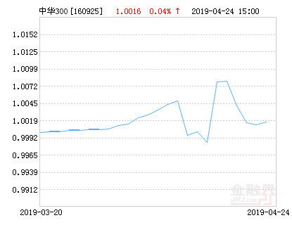 08年上证指数3200点，大成沪深300基金净值是多少？