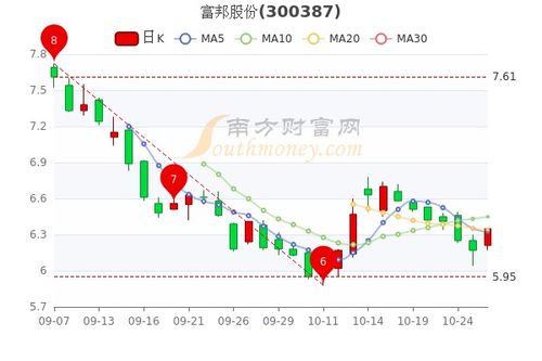  富邦股份股吧股票行情走势,富邦股份股票行情走势分析 天富登录