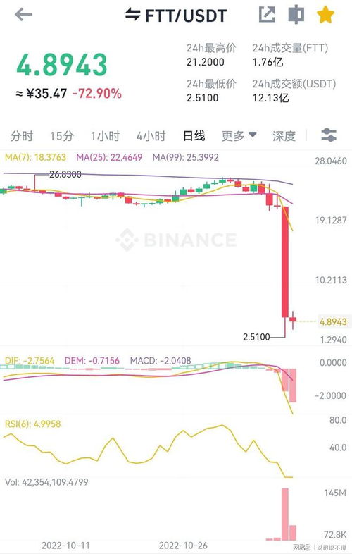  ftt币暴跌原因,FTX交易所的FTT币是什么？ 区块链