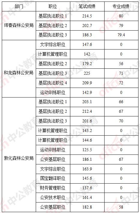 省考│考上公安类岗位需要多少分