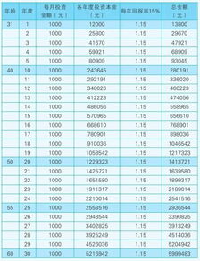 有什么投资产品年回报率达15%