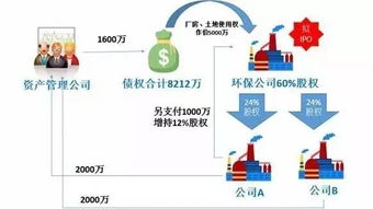 资产管理公司是如何盈利的？