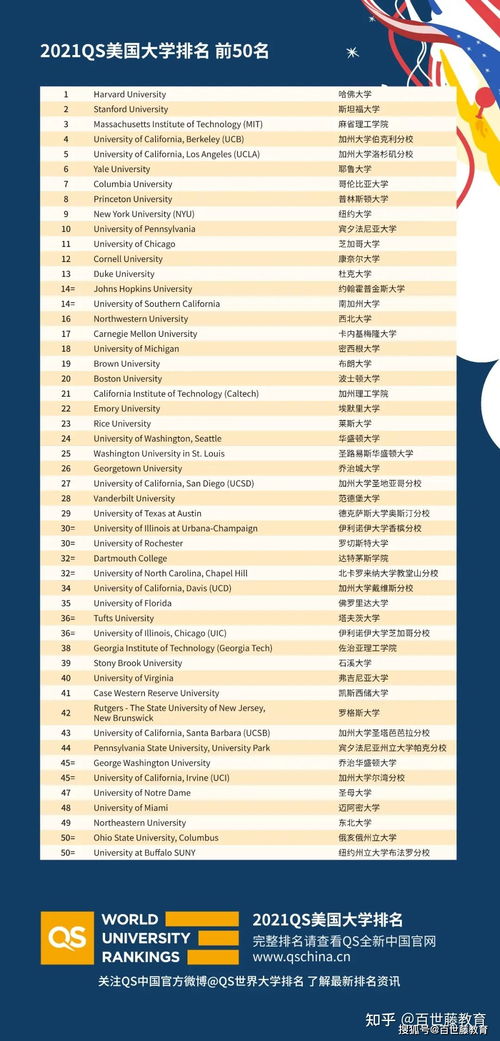 重磅公布2021QS美国大学综合排名榜单