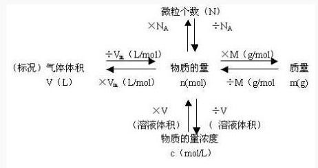 物质的量与物质量与物质的质量的区别