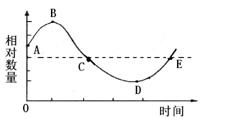 坐标曲线图能直观形象地描述生物体生命活动的规律.请结合下列 S 型曲线分析并回答相关问题 Ⅰ.若图表示密闭大棚内一昼夜空气中的CO2含量变化曲线.则 1 植物细胞内与大棚内 