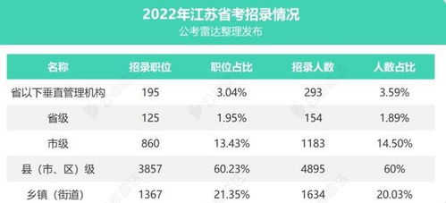 基层工作经历要求有变化 2022年 江苏省考公告解读