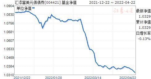 美元债券基金（QDII）的走势到底和什么有关