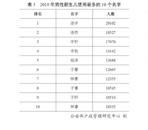 2019年全国姓名报告出炉,这十个姓名使用最多 