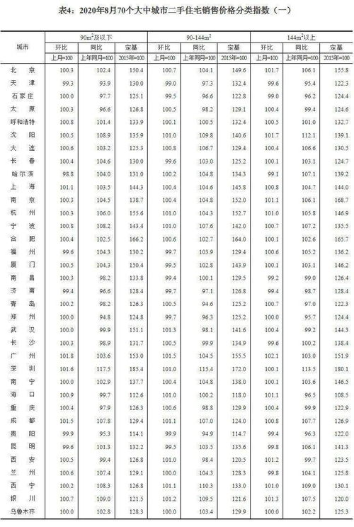 2020年8月份70城房价出炉