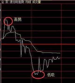 股市菜鸟不懂：利用T+0 解套怎么会不亏钱呢？