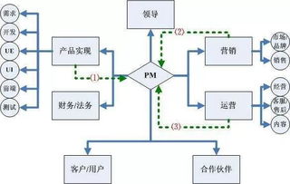 汽车行业产品经理职业规划,做为一名产品经理如何规划职业生涯，怎样晋升