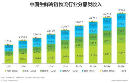 卫生事件下生鲜供应链的爆发与危机 RFID等技术驱动冷链升级 