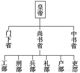 为什么说唐朝的三省六部制初具家国分离的现代政治特点