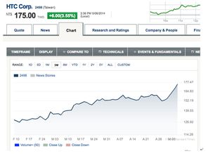 HTC的股票是在哪里上市的