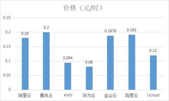 linux云主机如何看CPU性能指标?