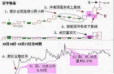 上下影线是怎样形成的