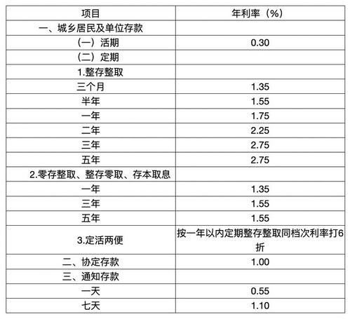 各银行存款利率2021年一览表