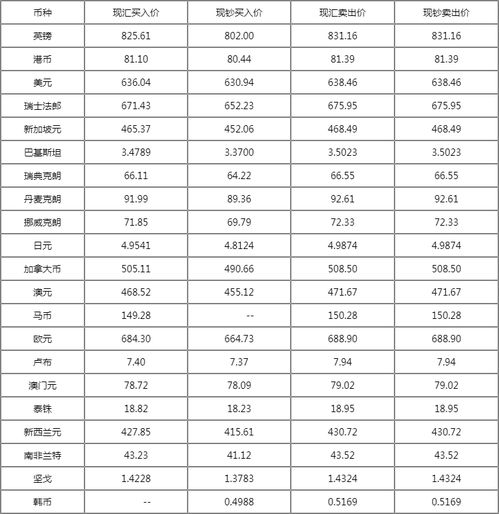 最新外汇牌价查询表价,美元对人民币的汇率。 最新外汇牌价查询表价,美元对人民币的汇率。 行情