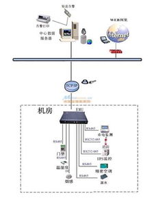 机房环境监控系统的机房环境监控的项目和内容