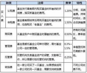 基金认购费、申购费、赎回费、转换费的会计核算