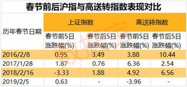 跪求去年到今年的高送转A股有哪几只？