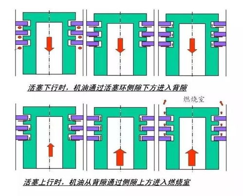 发动机机油消耗量大,是 烧机油 还是 漏机油 