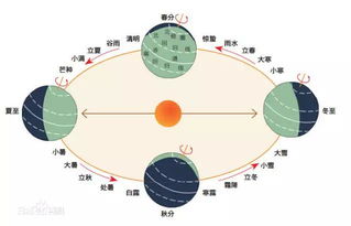 妙云居.中国二十四节气与国外十二星座的关系