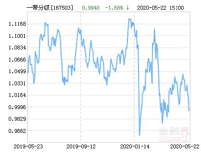 为什么安信一带一路指数分级基金在大跌中会退款