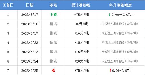 2023年5月30日油价调整最新消息 下轮油价是涨是跌