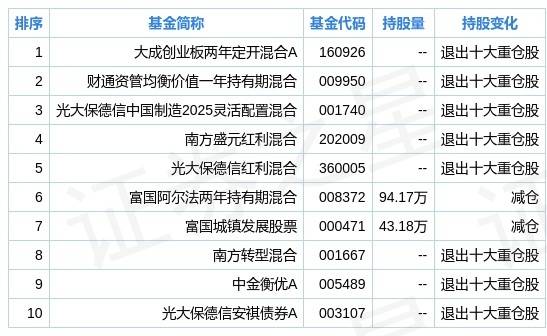 中密控股二季度持仓分析 基金合计持有390.21万股 环比上季度减少67.93