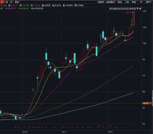 股票涨多少涨停